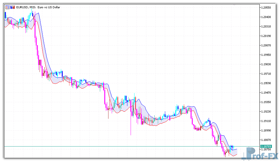 DEMA Range Channel Alert mt5 indicator