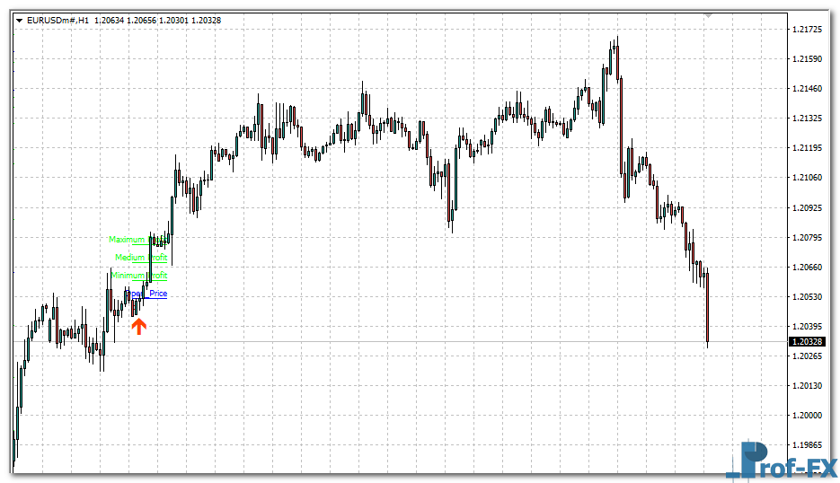 Diamond Price Action Signals mt4 indicator