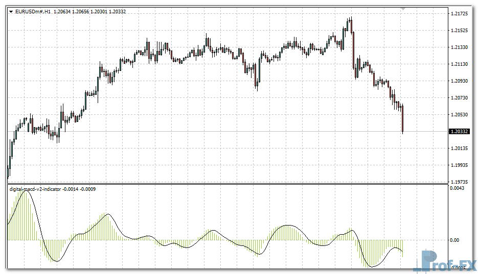 Digital MACD V2 mt4 indicator