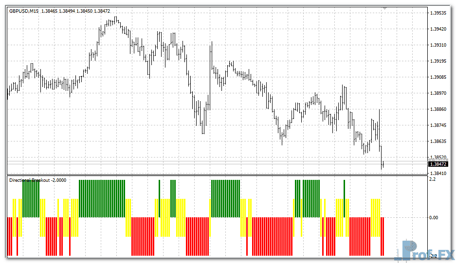 Directional Breakout metatrader 4