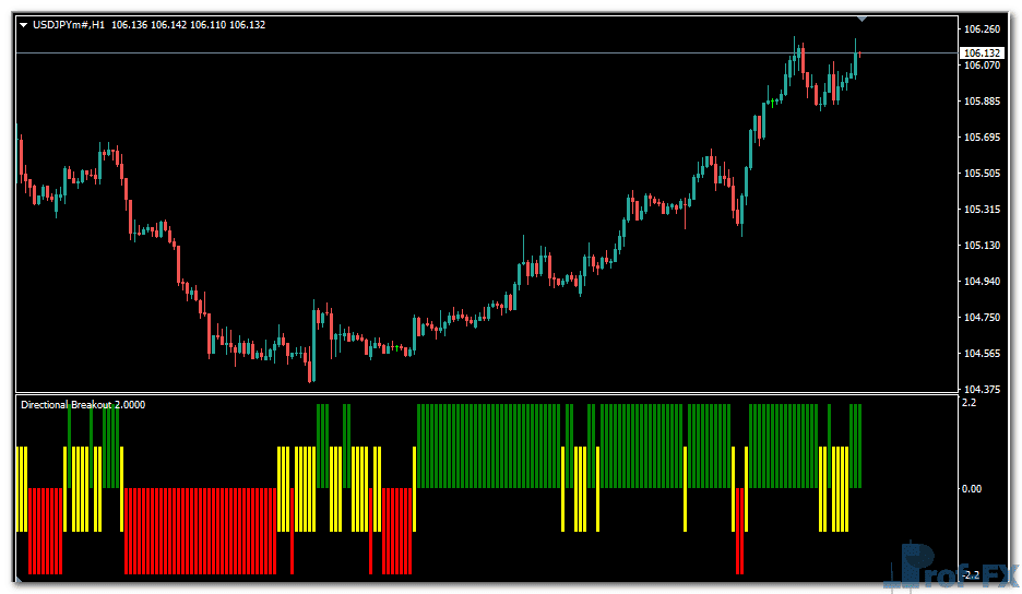 Directional Breakout metatrader 4