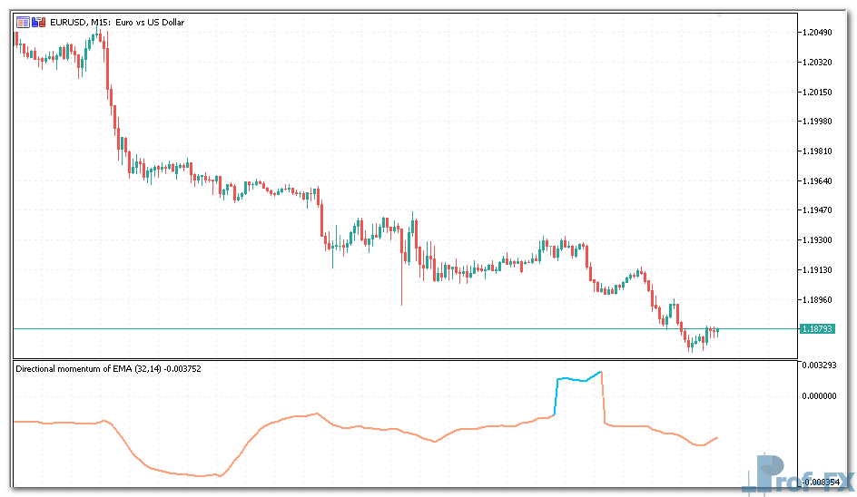 Directional Momentum of EMA mt5 indicator