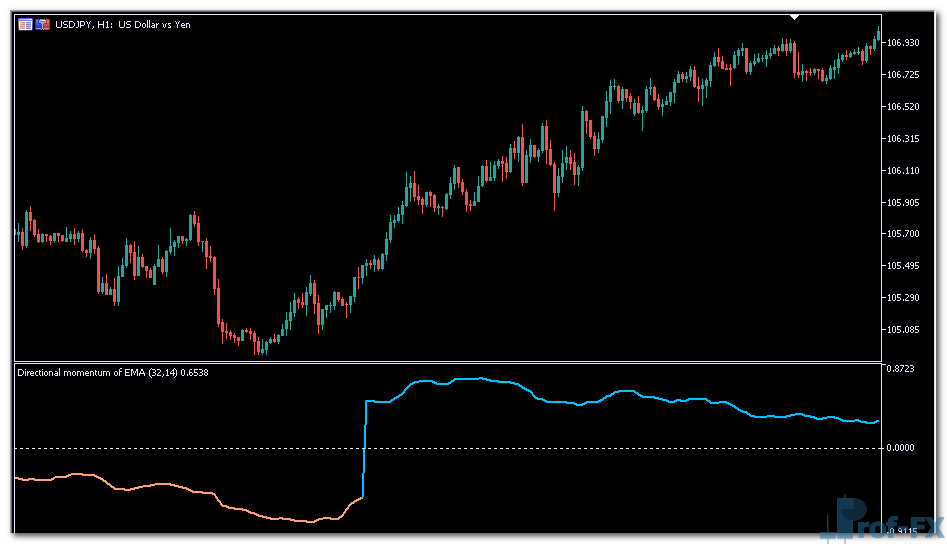 Directional Momentum of EMA mt5 indicator