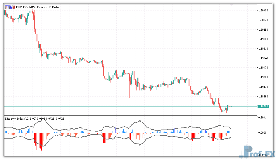 Disparity Index mt5 indicator