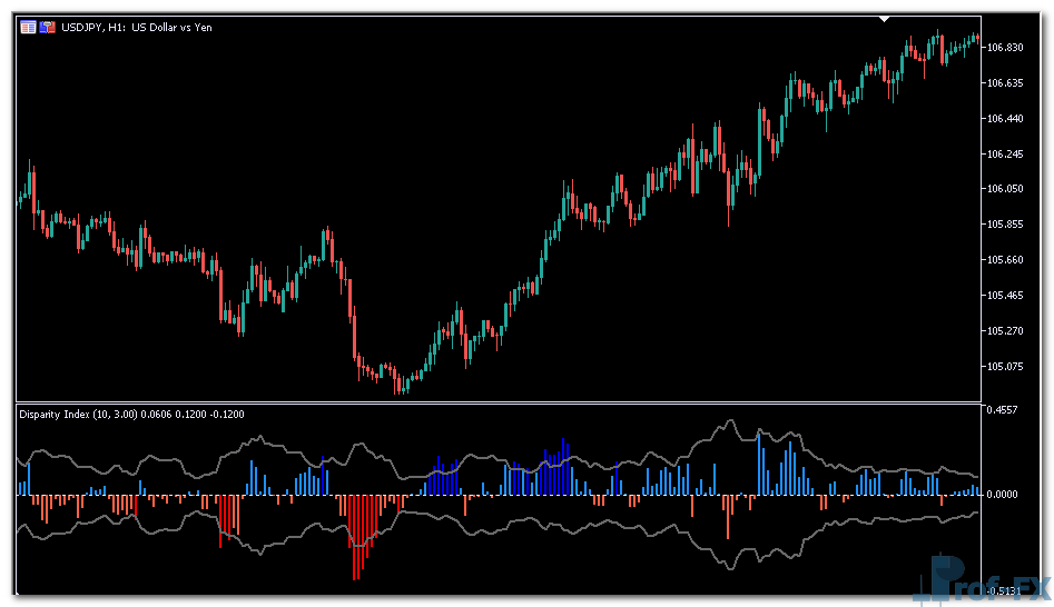 Disparity Index mt5 indicator