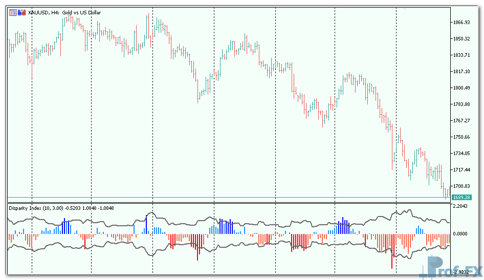 disparity-index-3 Disparity Index mt5 indicator