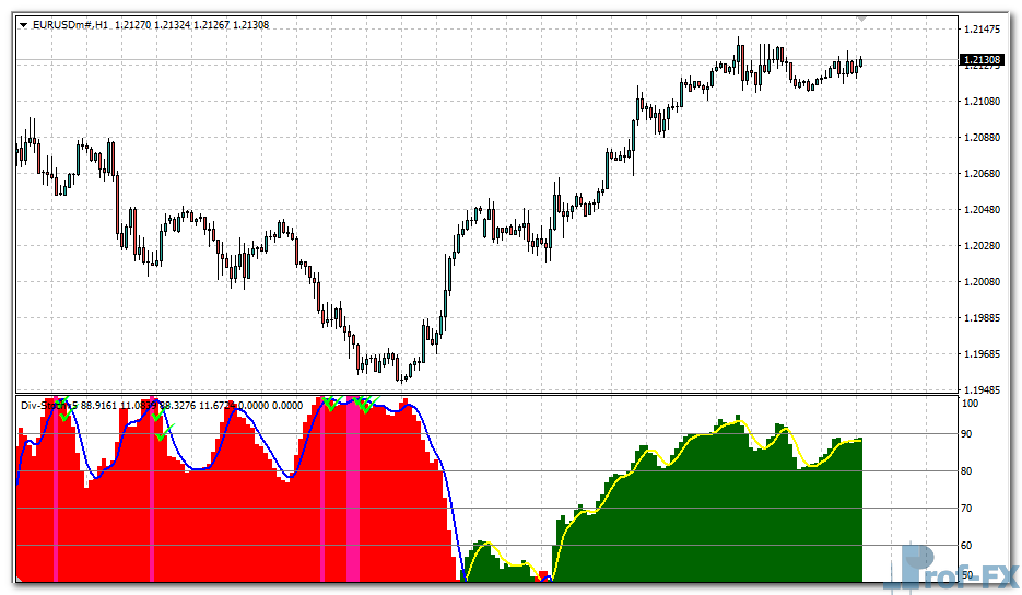 div-stochv5-gold Div Stochv5 mt4 indicator