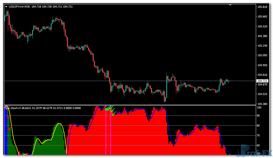 Div Stochv5 mt4 indicator