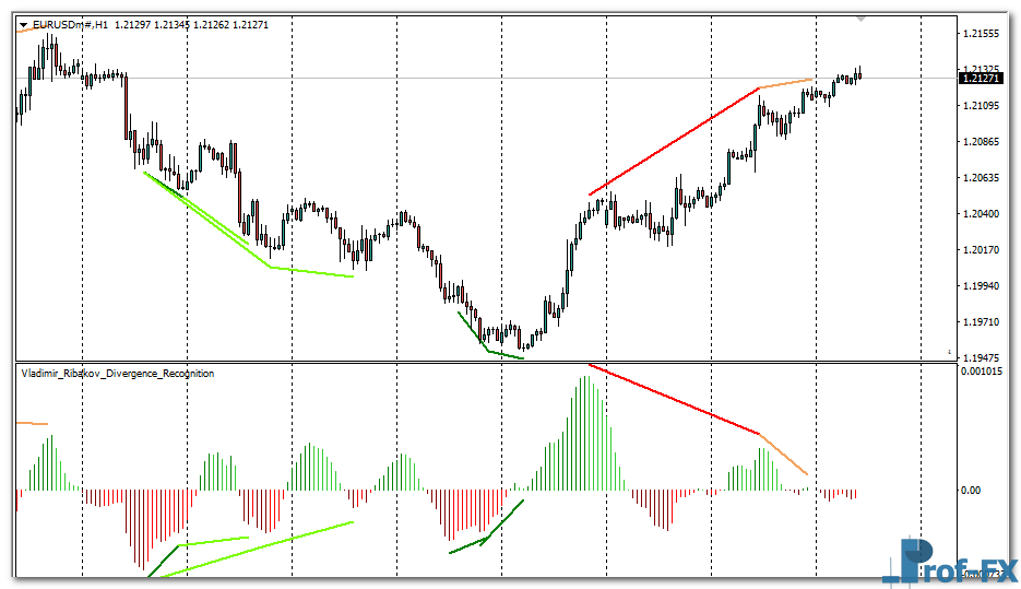 Divergence Recognition mt4 indicator