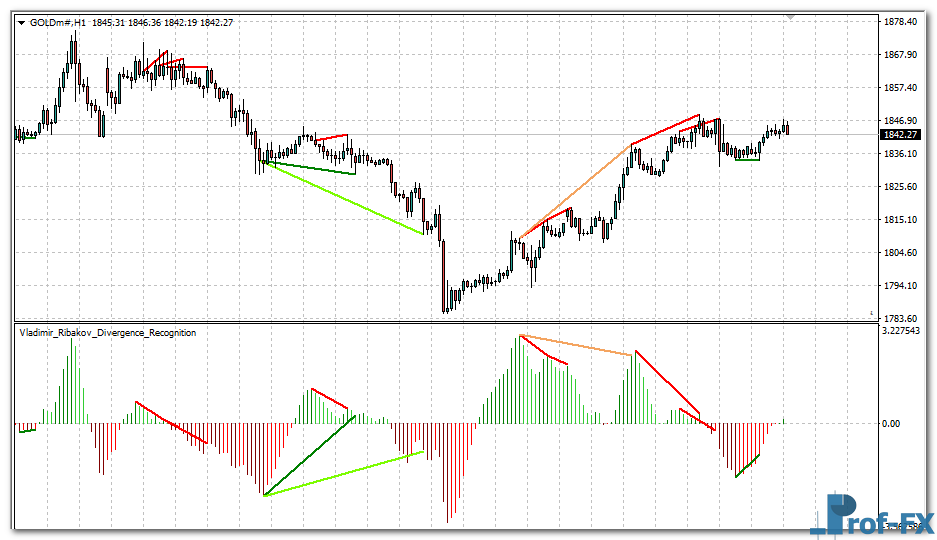 divergence-recognition-gold Divergence Recognition mt4 indicator