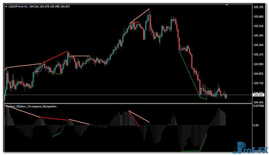 Divergence Recognition mt4 indicator