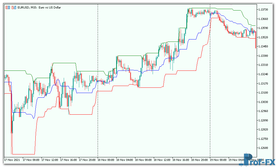 DMC Donchian Channel mt5 indicator