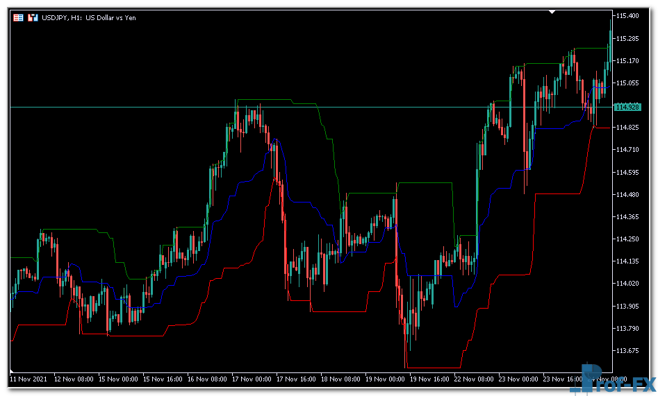 DMC Donchian Channel mt5 indicator