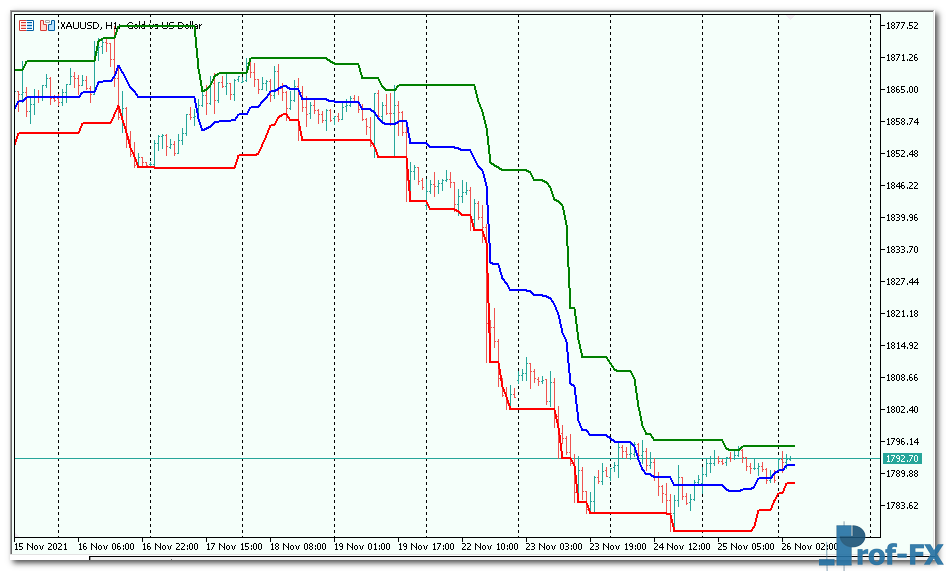 DMC-Donchian-Channel-3 DMC Donchian Channel mt5 indicator