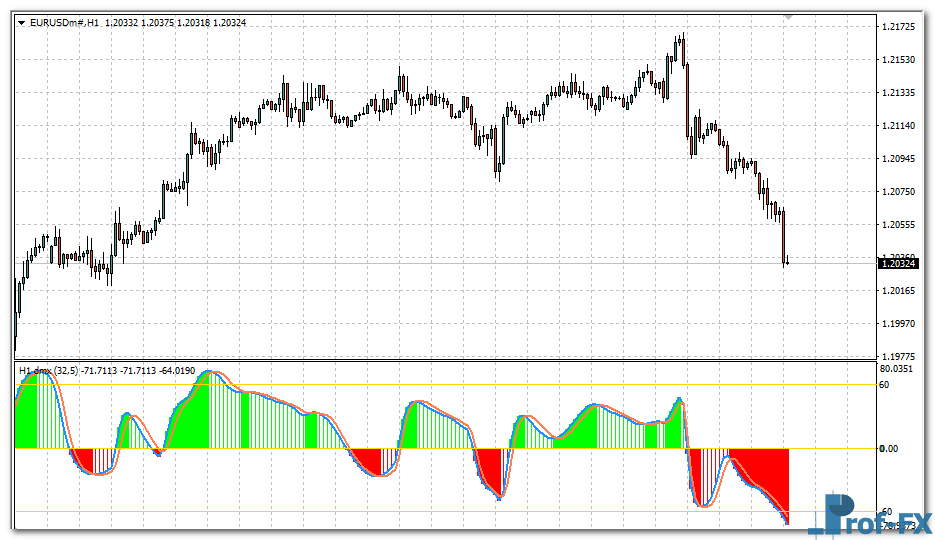 DMX Jurik Histogram mt4 indicator
