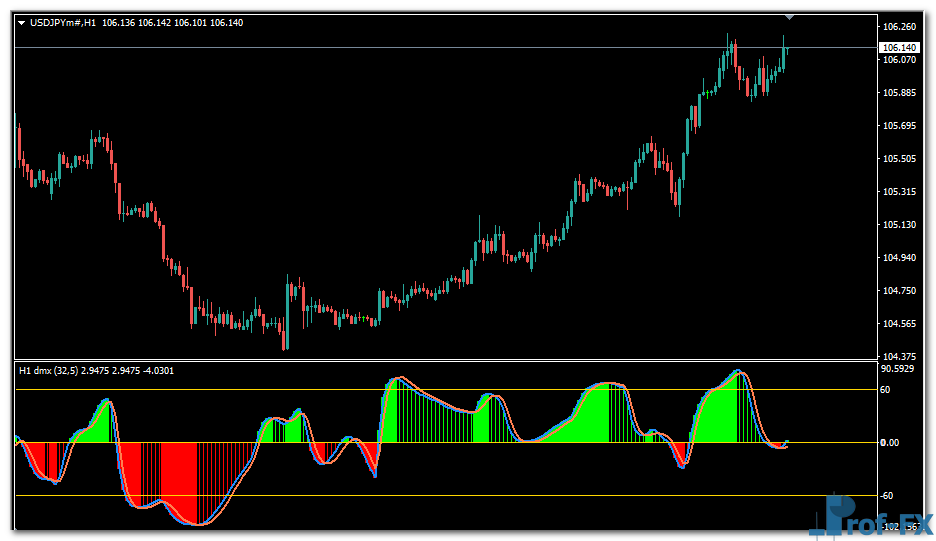 DMX Jurik Histogram mt4 indicator