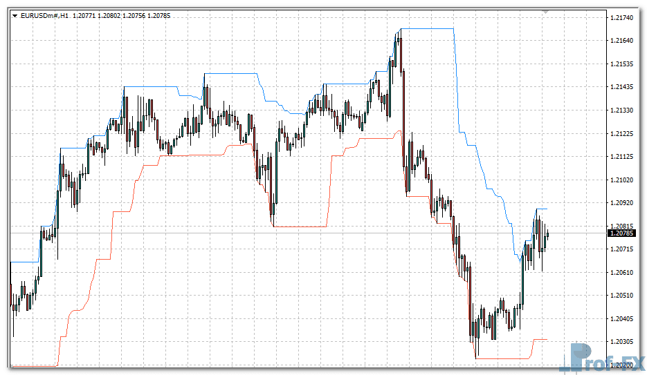 donchian-channel-eu Donchian Channel metatrader 4