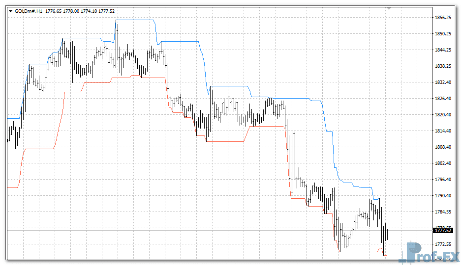 Donchian Channel metatrader 4
