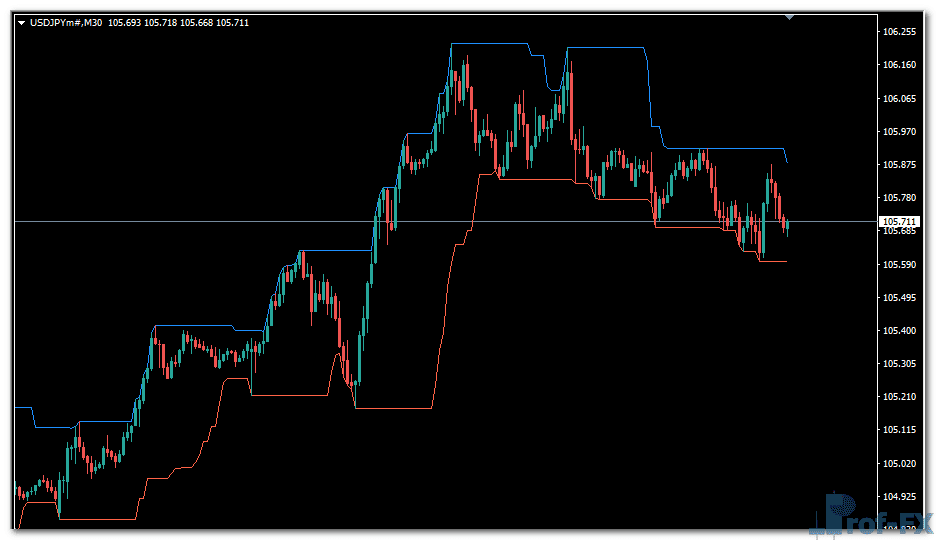 Donchian Channel metatrader 4