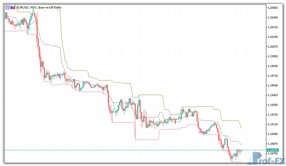 donchian-channels-1 Donchian Channels mt5 indicator