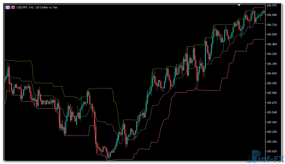 Donchian Channels mt5 indicator