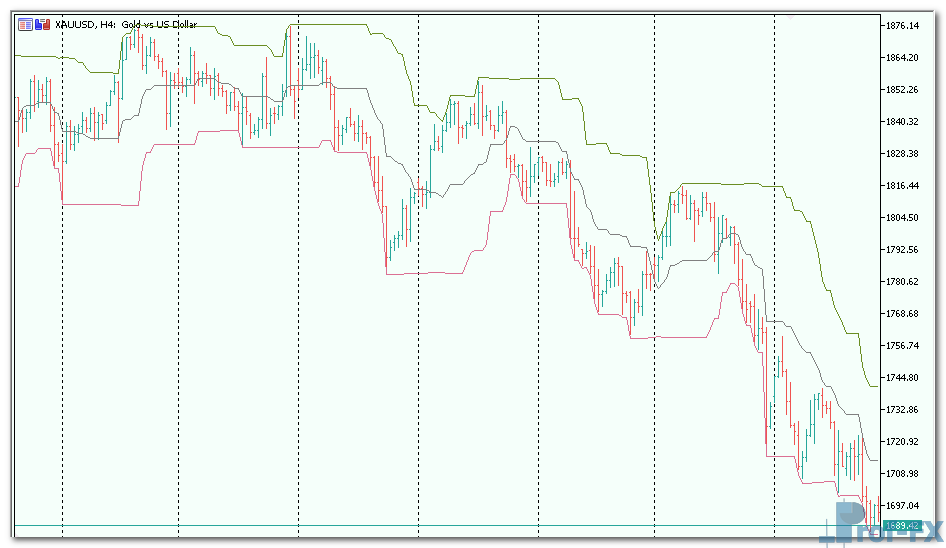 Donchian Channels mt5 indicator