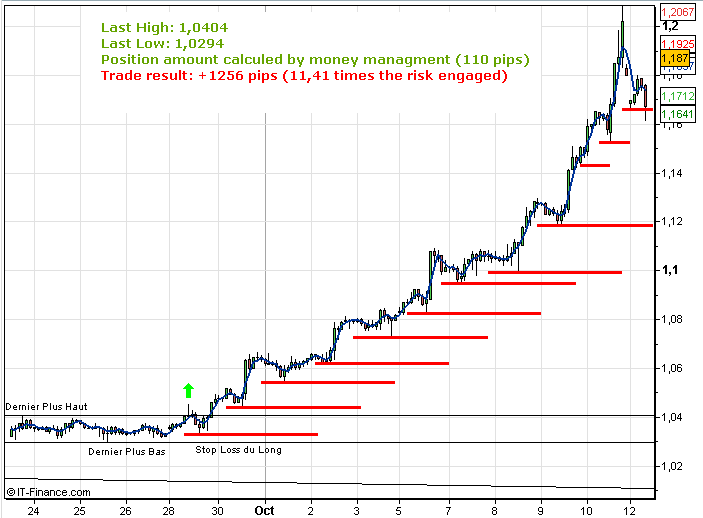 Forex DOWs Method Forex DOWs Method