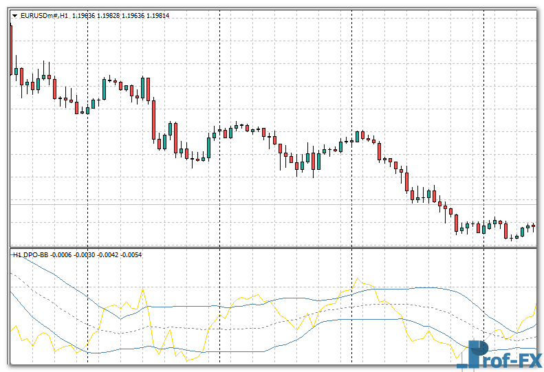 DPO BB MTF mt4 indicator