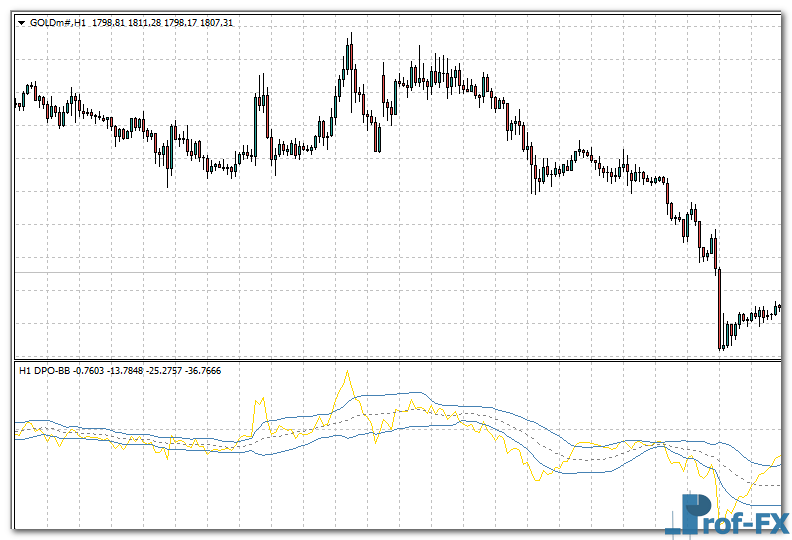 dpo-bb-mtf-gld DPO BB MTF mt4 indicator