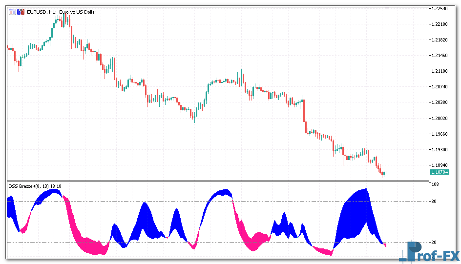 DSS Bressert mt5 indicator