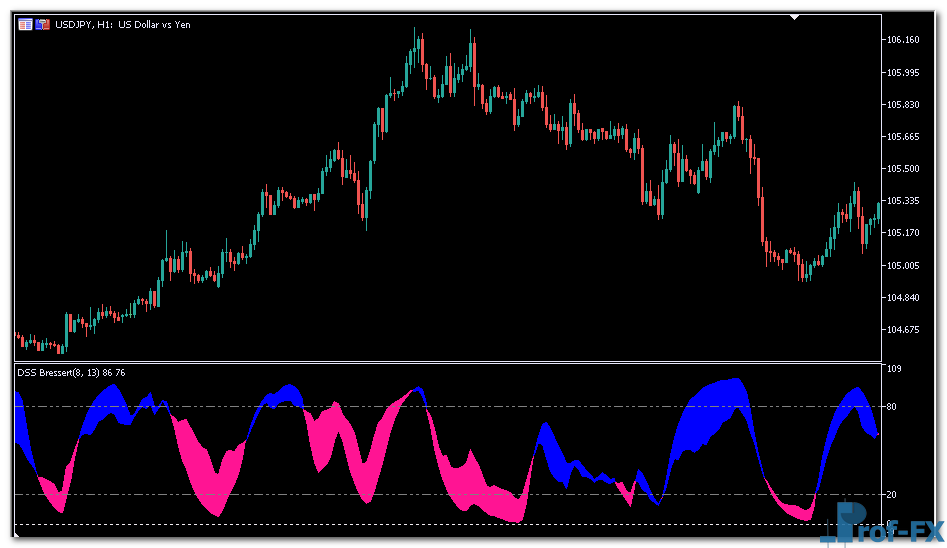 DSS Bressert mt5 indicator