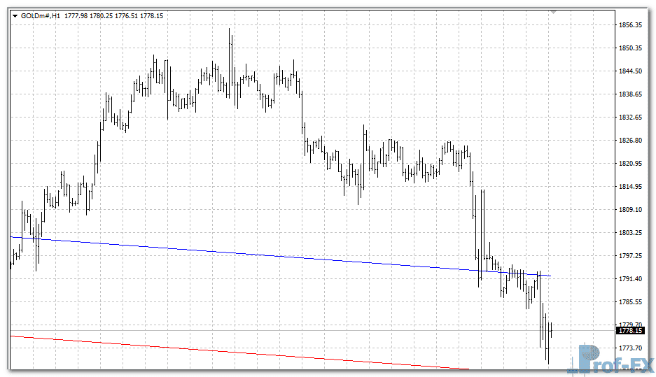 Dyn Pivot metatrader 4