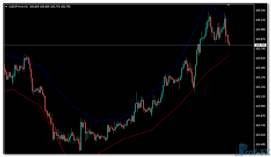 Dyn Pivot metatrader 4