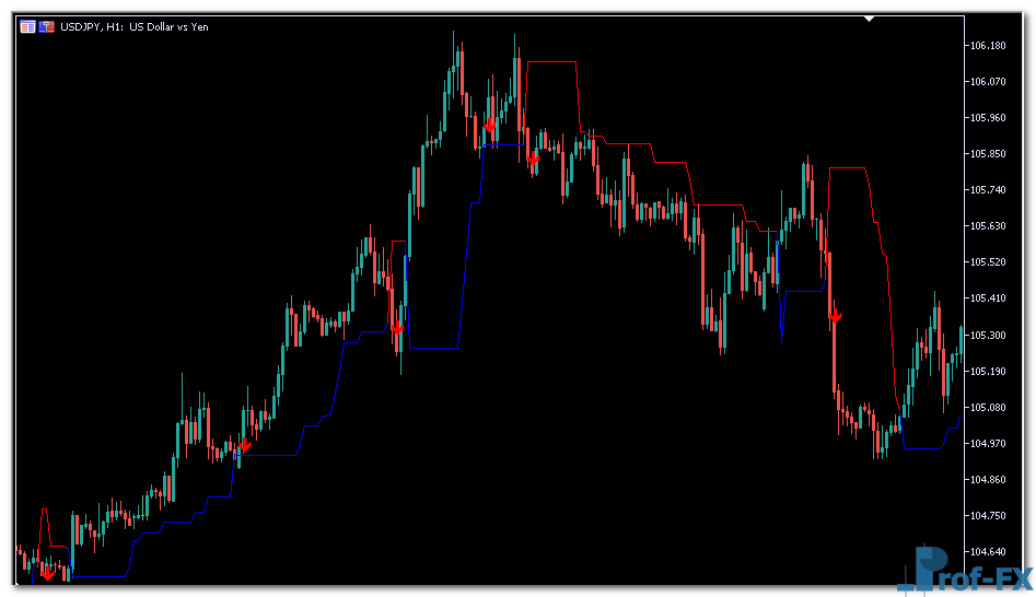 Dynamic Trend mt5 indicator