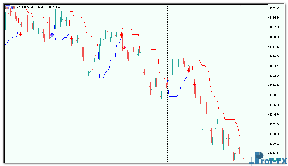 Dynamic Trend mt5 indicator