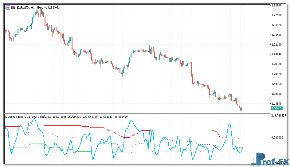 Dynamic Zone CCI mt5 indicator