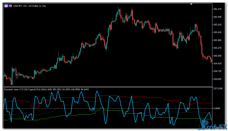 Dynamic Zone CCI mt5 indicator