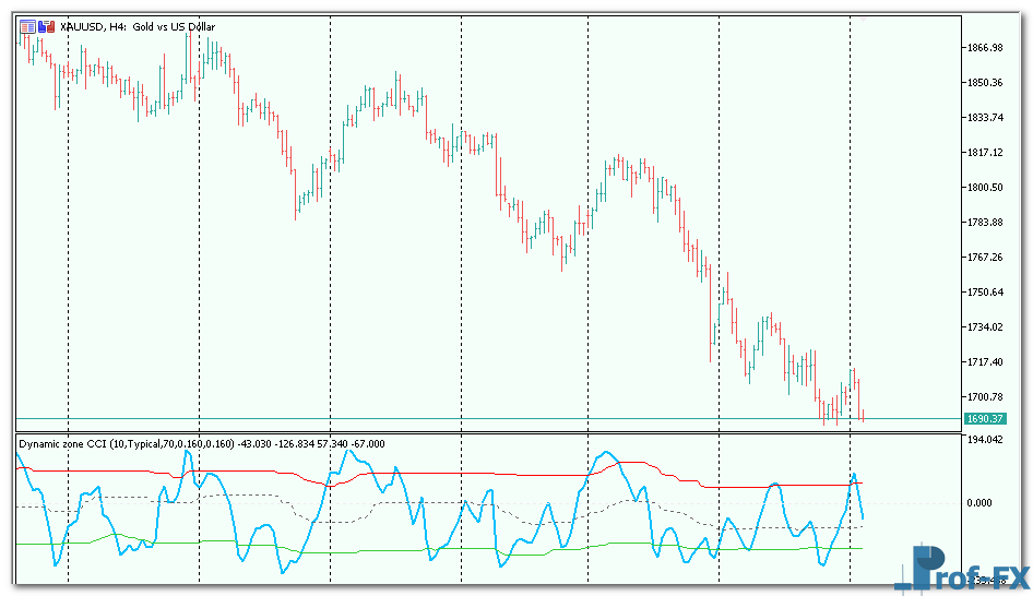 dynamic-zone-cci-3 Dynamic Zone CCI mt5 indicator