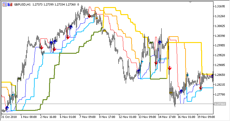 Dynamic_Trend_MTF_step Dynamic Trend MTF mt5 indicator