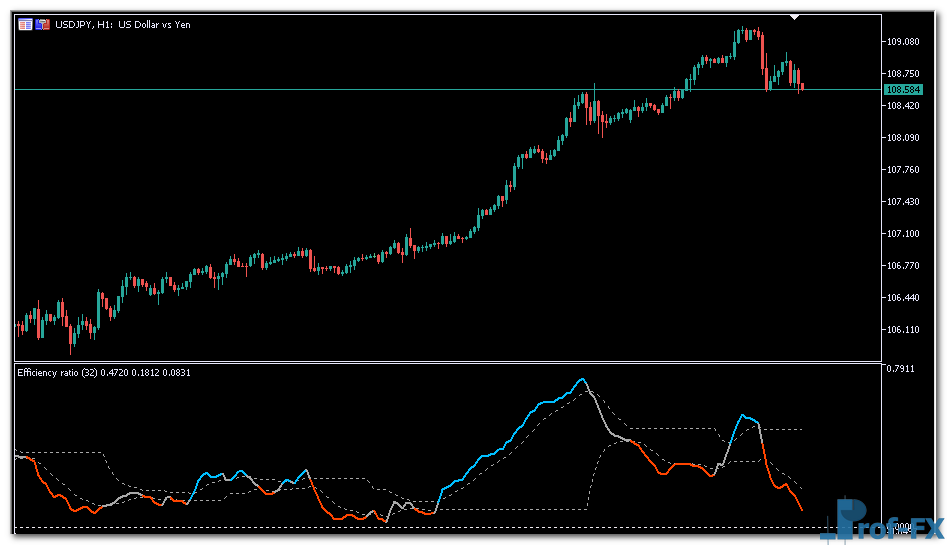 Efficiency Ratio Directional Levels mt5 indicator
