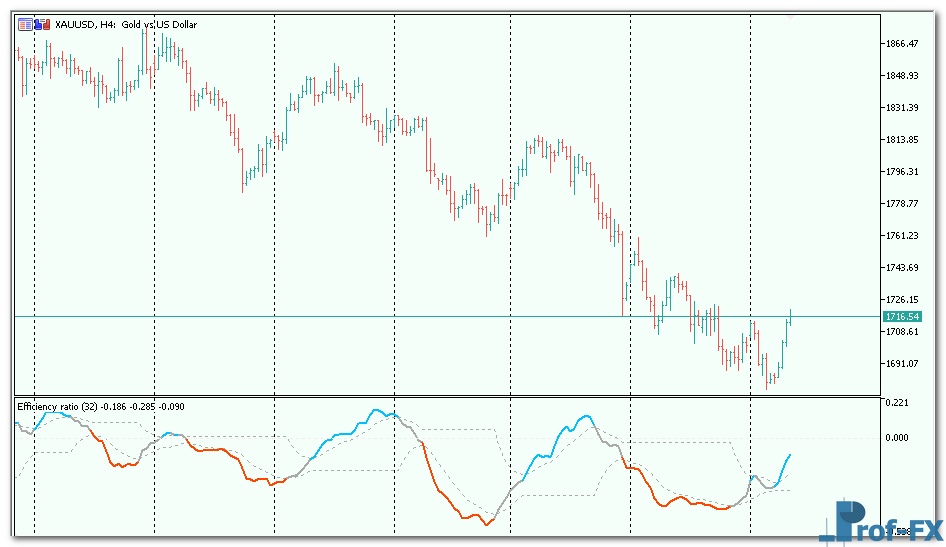 Efficiency Ratio Directional Levels mt5 indicator