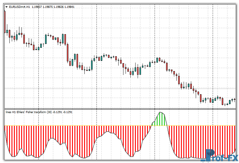 Ehlers Fisher Transform MTF mt4 indicator