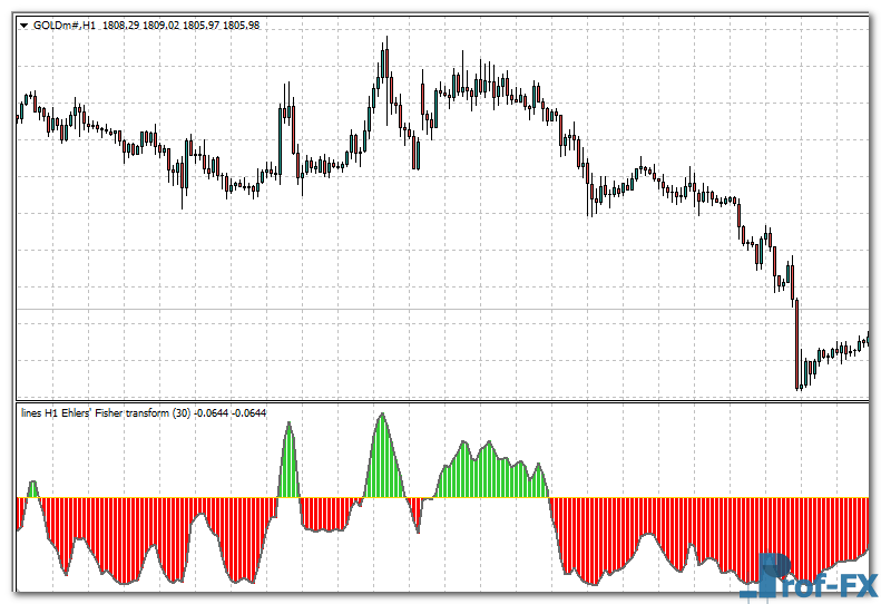Ehlers Fisher Transform MTF mt4 indicator