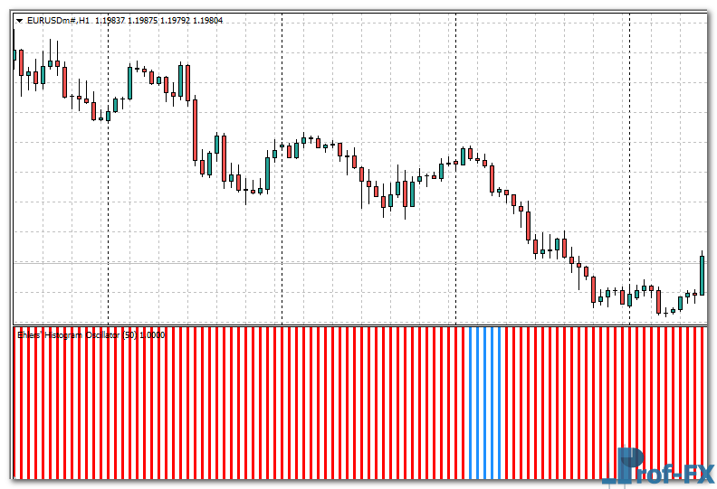 Ehlers Histogram Oscillator mt4 indicator