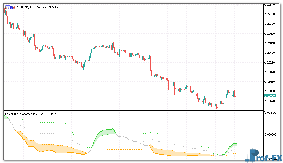 Ehlers IFT of Smoothed RSI mt5 indicator
