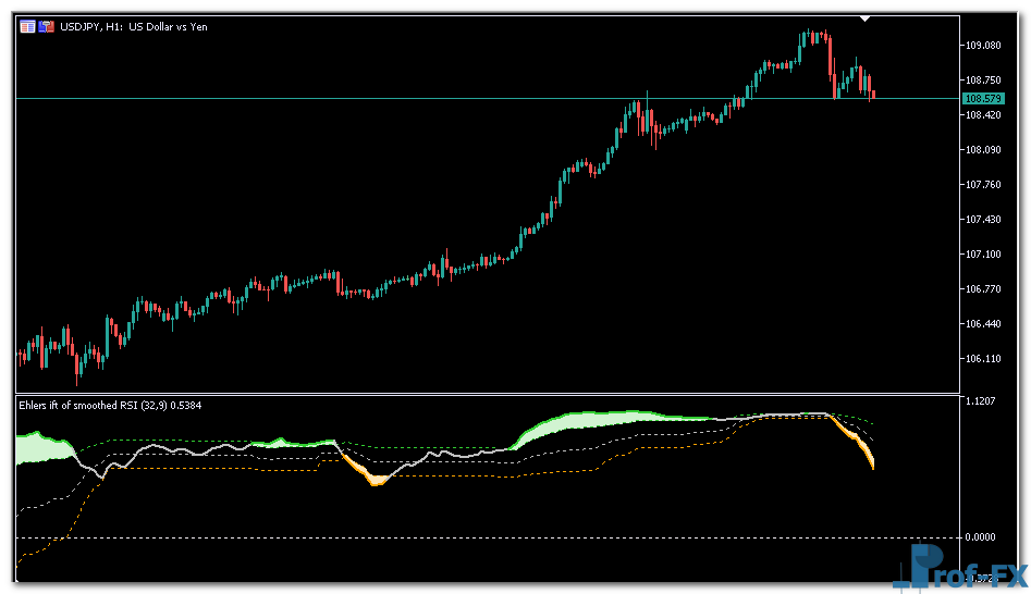 Ehlers IFT of Smoothed RSI mt5 indicator