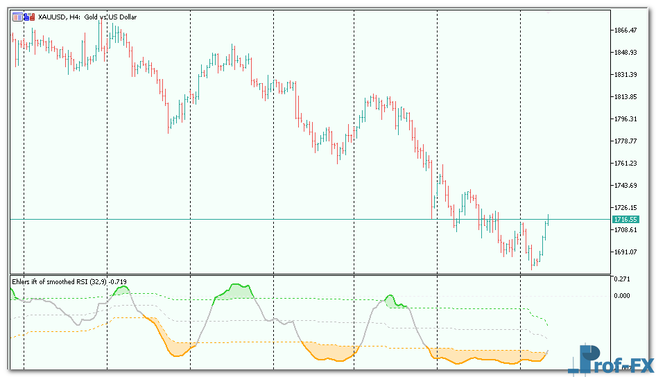 ehlers-ift-of-smoothed-rsi-3 Ehlers IFT of Smoothed RSI mt5 indicator