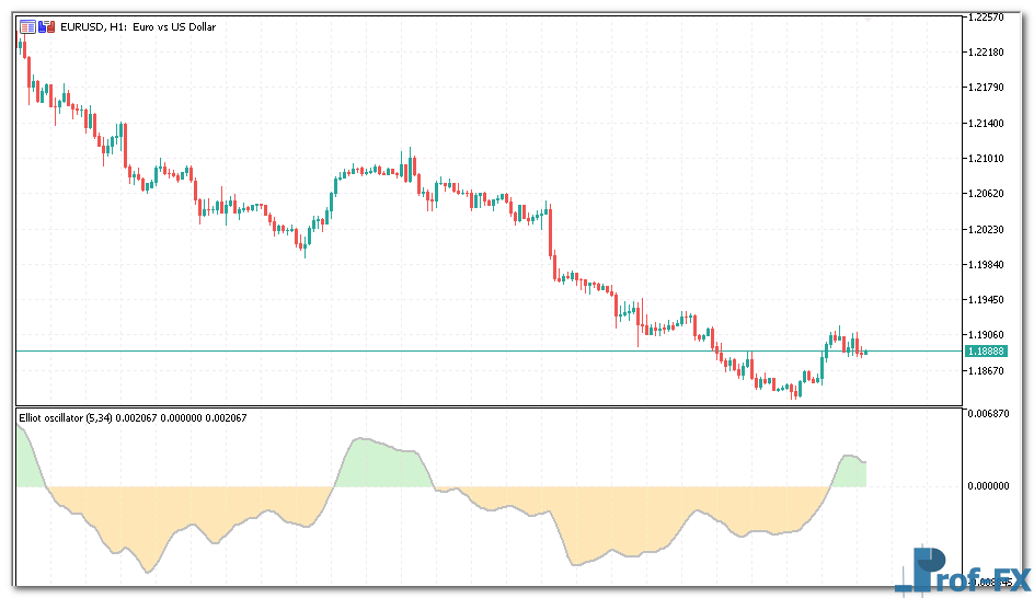 Elliot Oscillator mt5 indicator