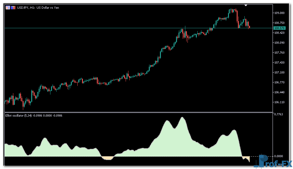 elliot-oscillator-2 Elliot Oscillator mt5 indicator