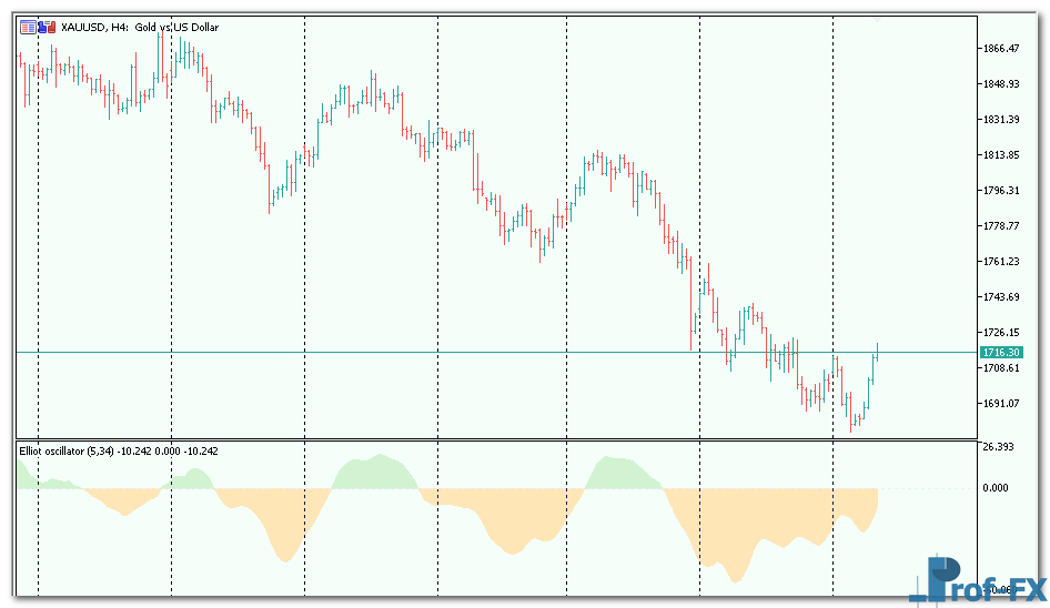 Elliot Oscillator mt5 indicator